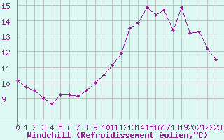 Courbe du refroidissement olien pour Annecy (74)