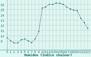 Courbe de l'humidex pour Nice (06)