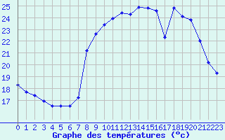 Courbe de tempratures pour Solenzara - Base arienne (2B)