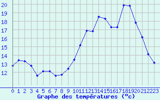 Courbe de tempratures pour Hd-Bazouges (35)