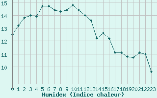 Courbe de l'humidex pour Le Talut - Belle-Ile (56)