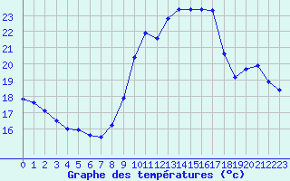 Courbe de tempratures pour Le Mans (72)