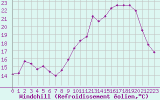 Courbe du refroidissement olien pour Bouligny (55)