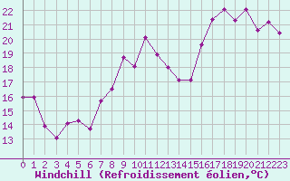 Courbe du refroidissement olien pour Cap Bar (66)