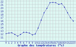 Courbe de tempratures pour Bourges (18)