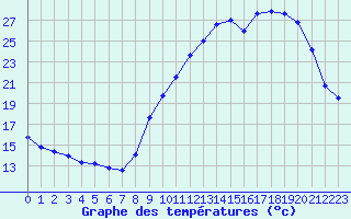 Courbe de tempratures pour Pau (64)