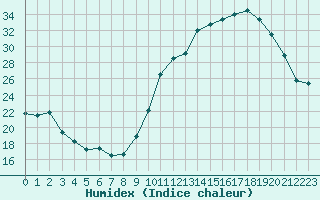 Courbe de l'humidex pour Montauban (82)