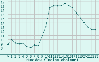 Courbe de l'humidex pour Grasque (13)