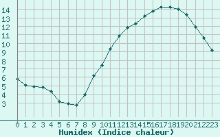 Courbe de l'humidex pour Villacoublay (78)