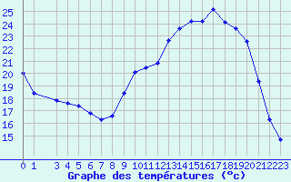 Courbe de tempratures pour La Meyze (87)