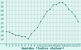 Courbe de l'humidex pour Ambrieu (01)