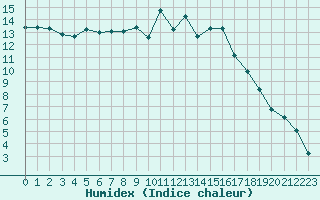 Courbe de l'humidex pour Pouzauges (85)