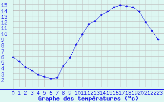 Courbe de tempratures pour Roissy (95)