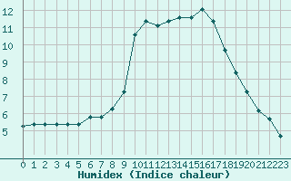 Courbe de l'humidex pour Nonaville (16)