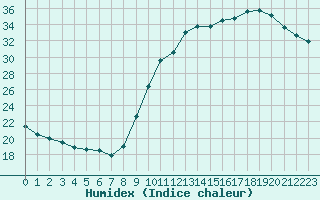 Courbe de l'humidex pour Rochefort Saint-Agnant (17)