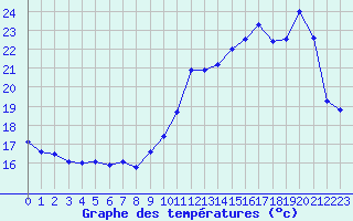 Courbe de tempratures pour Muret (31)