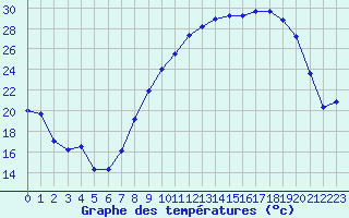 Courbe de tempratures pour Chlons-en-Champagne (51)