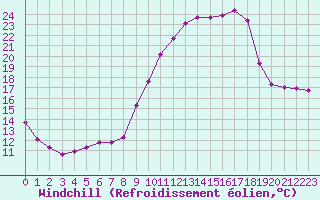 Courbe du refroidissement olien pour Kernascleden (56)
