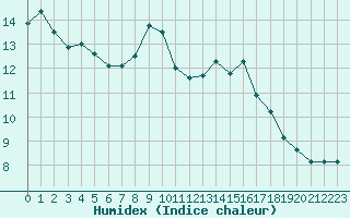 Courbe de l'humidex pour Saclas (91)