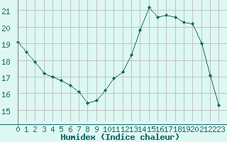 Courbe de l'humidex pour Saint-Dizier (52)