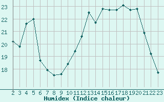 Courbe de l'humidex pour Montroy (17)