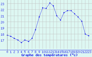 Courbe de tempratures pour Solenzara - Base arienne (2B)