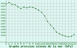 Courbe de la pression atmosphrique pour Perpignan (66)