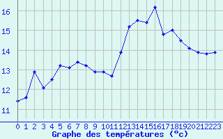 Courbe de tempratures pour Biscarrosse (40)