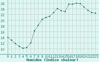 Courbe de l'humidex pour Colmar (68)