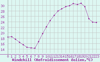Courbe du refroidissement olien pour Saint-Quentin (02)