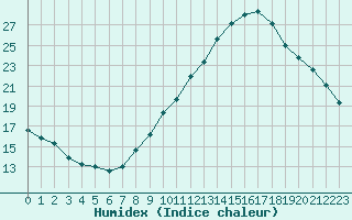 Courbe de l'humidex pour Biache-Saint-Vaast (62)