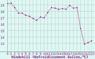 Courbe du refroidissement olien pour Cap de la Hve (76)