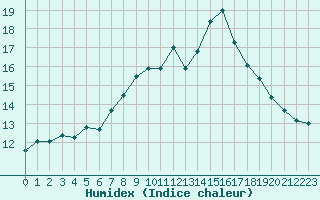 Courbe de l'humidex pour Lignerolles (03)