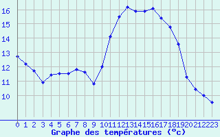 Courbe de tempratures pour Montret (71)