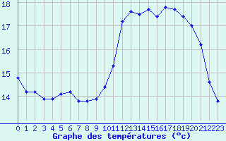 Courbe de tempratures pour Saint-Philbert-de-Grand-Lieu (44)