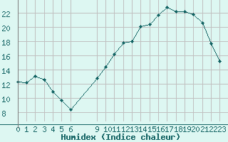 Courbe de l'humidex pour Herbault (41)