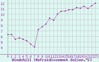 Courbe du refroidissement olien pour Tarbes (65)