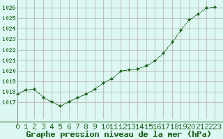 Courbe de la pression atmosphrique pour Bergerac (24)