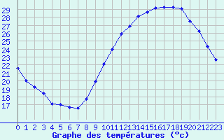 Courbe de tempratures pour Saint-Philbert-de-Grand-Lieu (44)