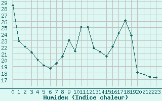 Courbe de l'humidex pour Ploumanac'h (22)