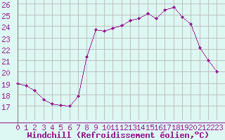 Courbe du refroidissement olien pour Solenzara - Base arienne (2B)