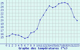 Courbe de tempratures pour Clermont-Ferrand (63)