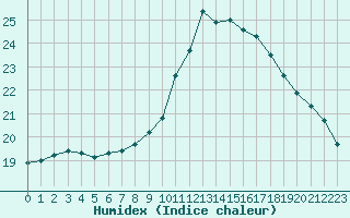 Courbe de l'humidex pour Besson - Chassignolles (03)