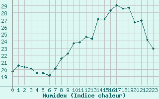 Courbe de l'humidex pour Toussus-le-Noble (78)