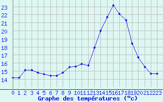 Courbe de tempratures pour Rochefort Saint-Agnant (17)