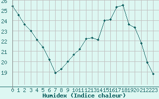 Courbe de l'humidex pour Bures-sur-Yvette (91)