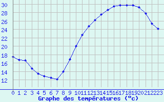 Courbe de tempratures pour Montauban (82)