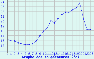 Courbe de tempratures pour Le Havre - Octeville (76)