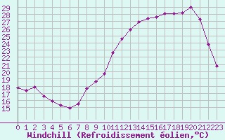 Courbe du refroidissement olien pour Toussus-le-Noble (78)