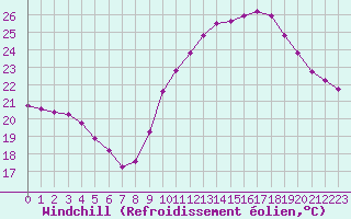 Courbe du refroidissement olien pour Les Pennes-Mirabeau (13)